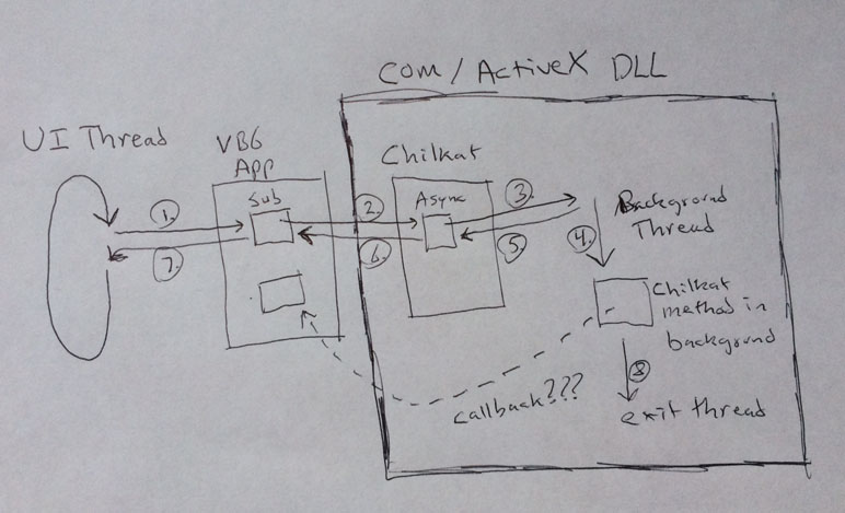 Asynchronous Method Call