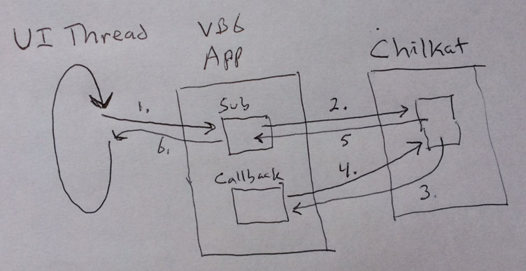 Synchronous Method Call with Callback